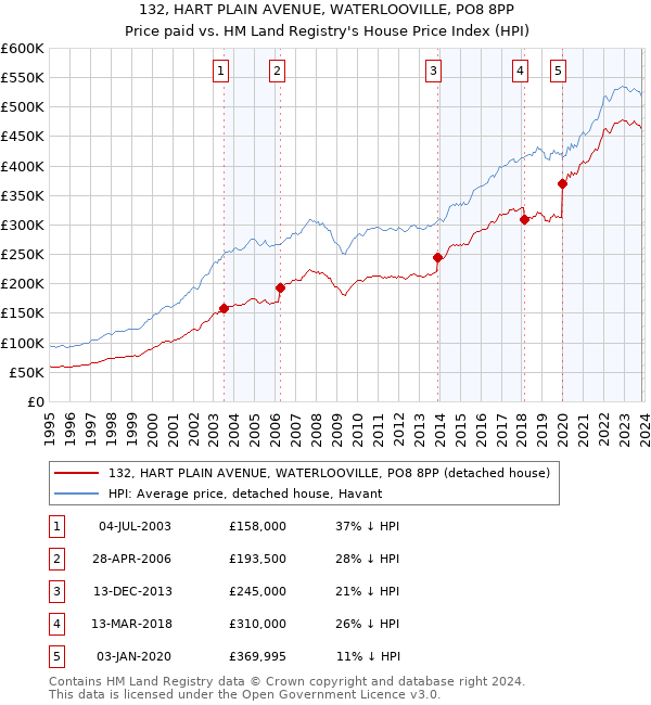 132, HART PLAIN AVENUE, WATERLOOVILLE, PO8 8PP: Price paid vs HM Land Registry's House Price Index