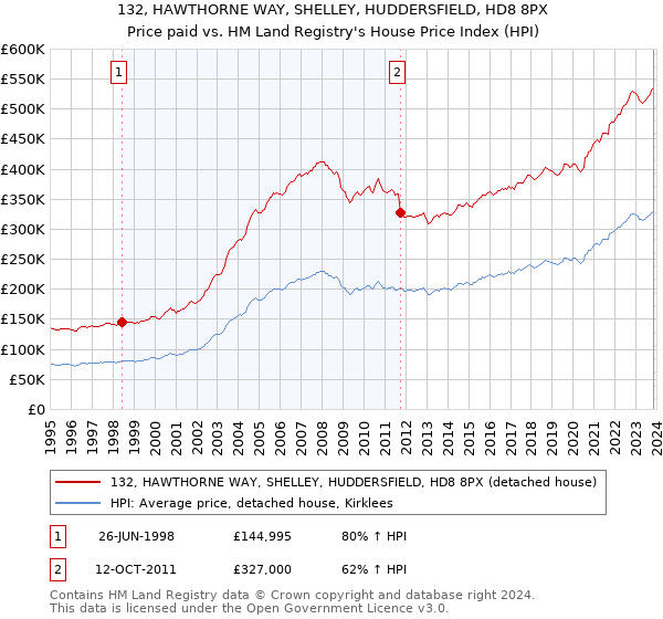 132, HAWTHORNE WAY, SHELLEY, HUDDERSFIELD, HD8 8PX: Price paid vs HM Land Registry's House Price Index