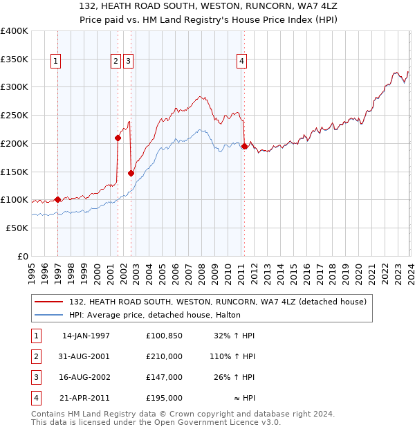 132, HEATH ROAD SOUTH, WESTON, RUNCORN, WA7 4LZ: Price paid vs HM Land Registry's House Price Index