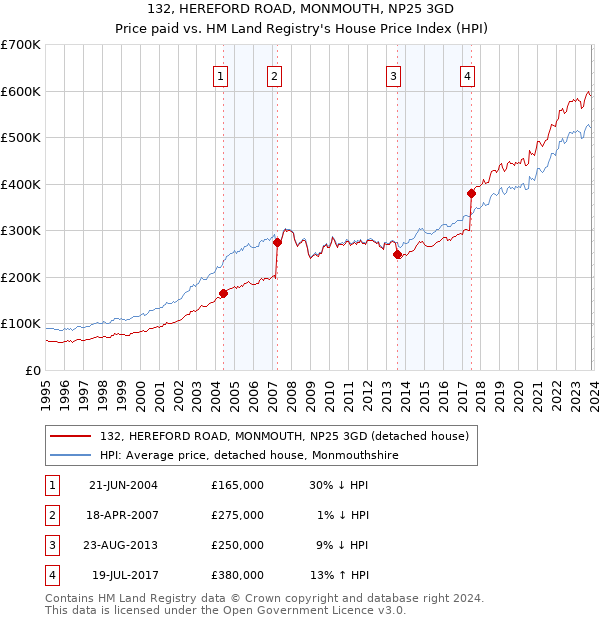 132, HEREFORD ROAD, MONMOUTH, NP25 3GD: Price paid vs HM Land Registry's House Price Index