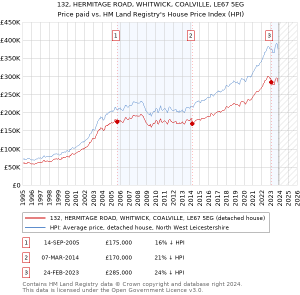 132, HERMITAGE ROAD, WHITWICK, COALVILLE, LE67 5EG: Price paid vs HM Land Registry's House Price Index