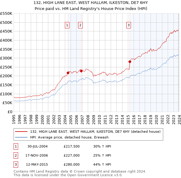 132, HIGH LANE EAST, WEST HALLAM, ILKESTON, DE7 6HY: Price paid vs HM Land Registry's House Price Index