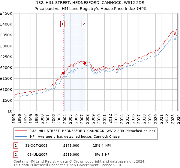 132, HILL STREET, HEDNESFORD, CANNOCK, WS12 2DR: Price paid vs HM Land Registry's House Price Index