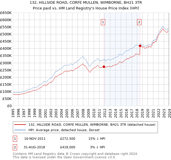 132, HILLSIDE ROAD, CORFE MULLEN, WIMBORNE, BH21 3TR: Price paid vs HM Land Registry's House Price Index