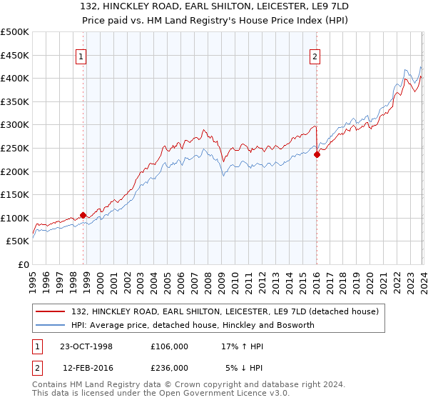 132, HINCKLEY ROAD, EARL SHILTON, LEICESTER, LE9 7LD: Price paid vs HM Land Registry's House Price Index