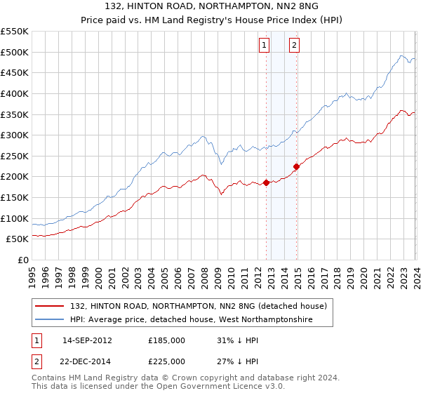 132, HINTON ROAD, NORTHAMPTON, NN2 8NG: Price paid vs HM Land Registry's House Price Index
