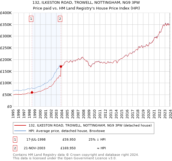 132, ILKESTON ROAD, TROWELL, NOTTINGHAM, NG9 3PW: Price paid vs HM Land Registry's House Price Index