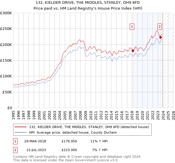 132, KIELDER DRIVE, THE MIDDLES, STANLEY, DH9 6FD: Price paid vs HM Land Registry's House Price Index