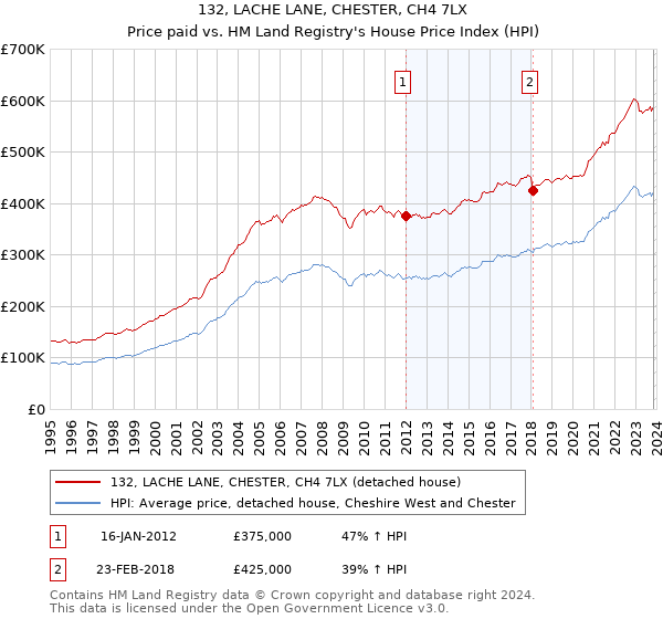 132, LACHE LANE, CHESTER, CH4 7LX: Price paid vs HM Land Registry's House Price Index