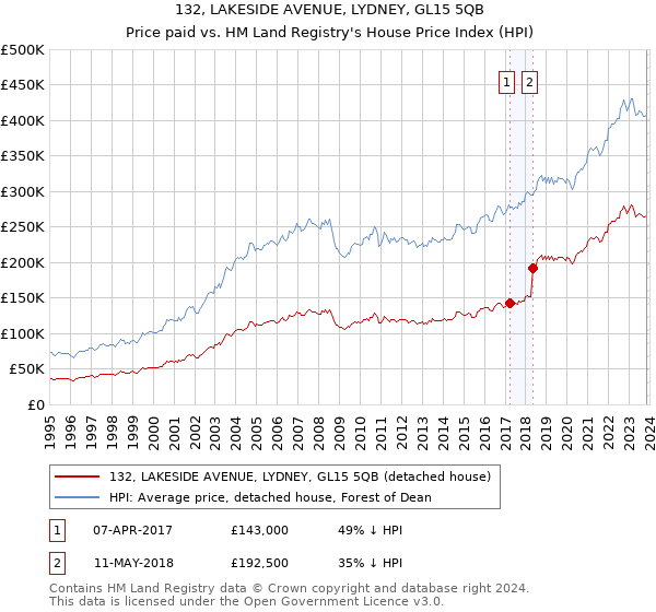 132, LAKESIDE AVENUE, LYDNEY, GL15 5QB: Price paid vs HM Land Registry's House Price Index