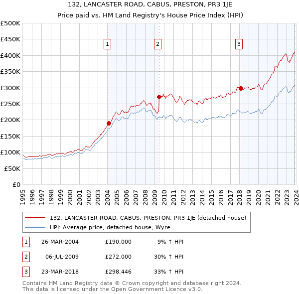 132, LANCASTER ROAD, CABUS, PRESTON, PR3 1JE: Price paid vs HM Land Registry's House Price Index