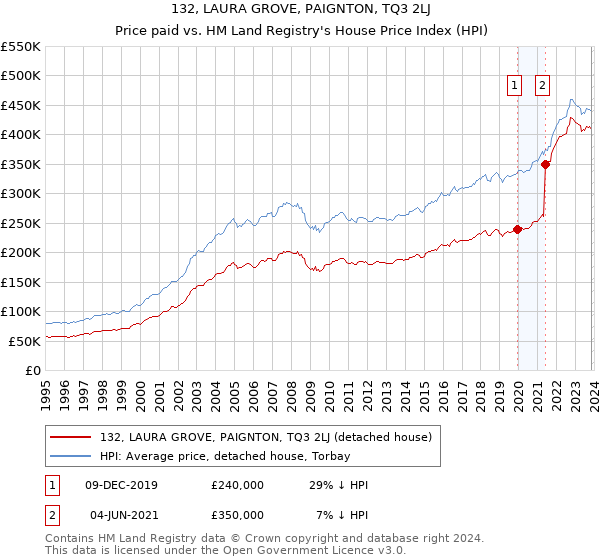 132, LAURA GROVE, PAIGNTON, TQ3 2LJ: Price paid vs HM Land Registry's House Price Index