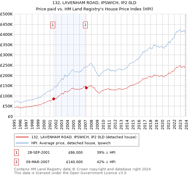 132, LAVENHAM ROAD, IPSWICH, IP2 0LD: Price paid vs HM Land Registry's House Price Index