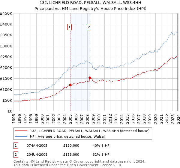 132, LICHFIELD ROAD, PELSALL, WALSALL, WS3 4HH: Price paid vs HM Land Registry's House Price Index