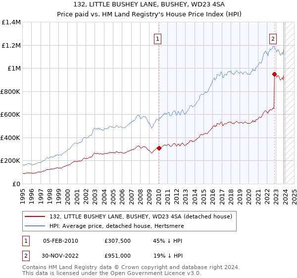 132, LITTLE BUSHEY LANE, BUSHEY, WD23 4SA: Price paid vs HM Land Registry's House Price Index