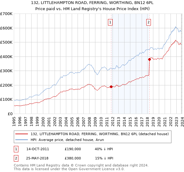 132, LITTLEHAMPTON ROAD, FERRING, WORTHING, BN12 6PL: Price paid vs HM Land Registry's House Price Index