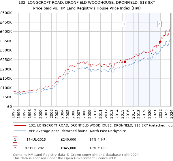 132, LONGCROFT ROAD, DRONFIELD WOODHOUSE, DRONFIELD, S18 8XY: Price paid vs HM Land Registry's House Price Index