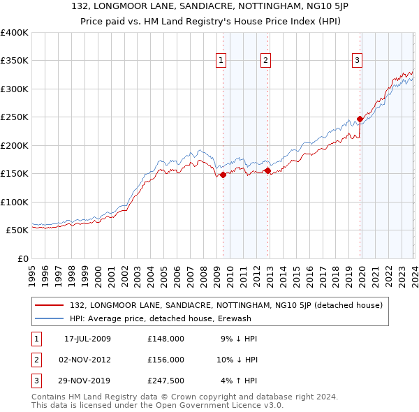 132, LONGMOOR LANE, SANDIACRE, NOTTINGHAM, NG10 5JP: Price paid vs HM Land Registry's House Price Index