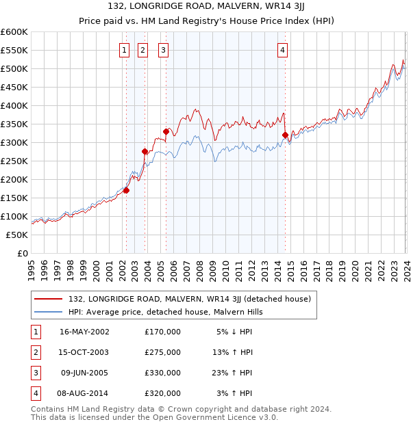 132, LONGRIDGE ROAD, MALVERN, WR14 3JJ: Price paid vs HM Land Registry's House Price Index