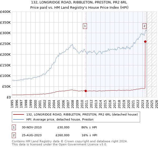 132, LONGRIDGE ROAD, RIBBLETON, PRESTON, PR2 6RL: Price paid vs HM Land Registry's House Price Index