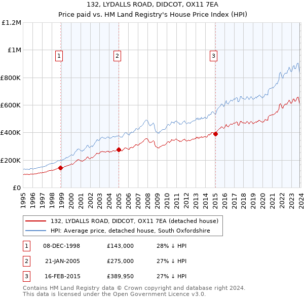 132, LYDALLS ROAD, DIDCOT, OX11 7EA: Price paid vs HM Land Registry's House Price Index