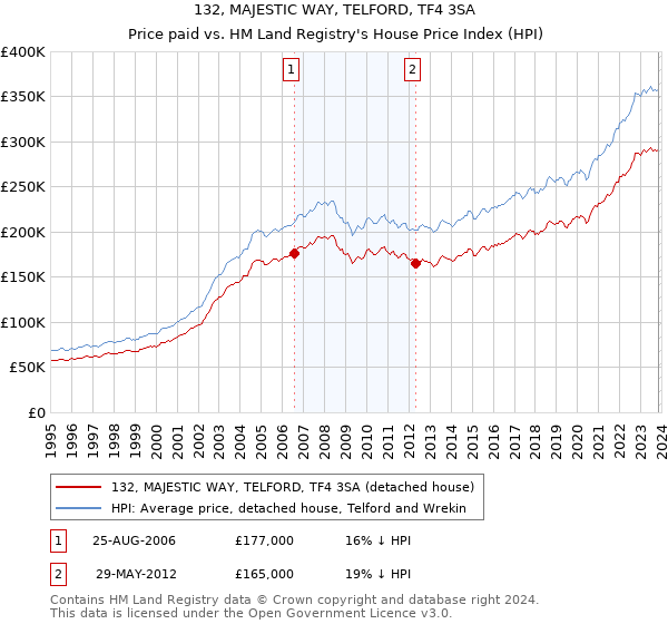132, MAJESTIC WAY, TELFORD, TF4 3SA: Price paid vs HM Land Registry's House Price Index