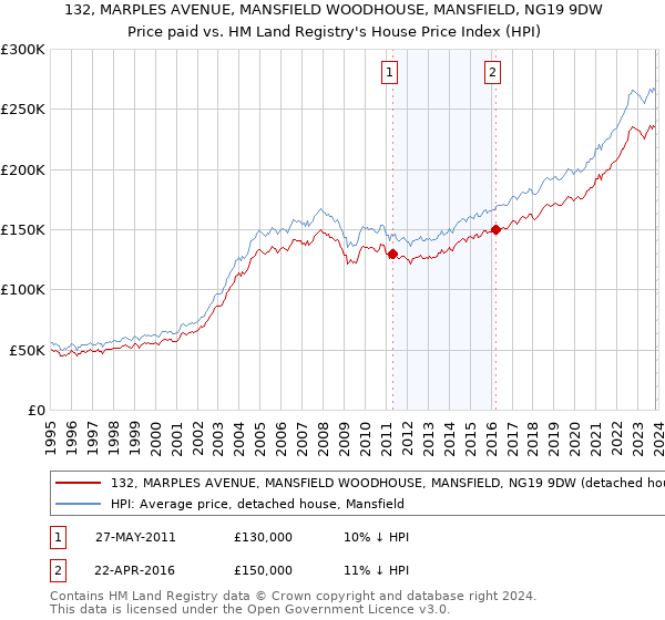 132, MARPLES AVENUE, MANSFIELD WOODHOUSE, MANSFIELD, NG19 9DW: Price paid vs HM Land Registry's House Price Index