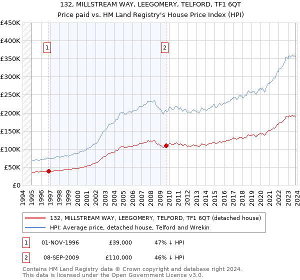 132, MILLSTREAM WAY, LEEGOMERY, TELFORD, TF1 6QT: Price paid vs HM Land Registry's House Price Index