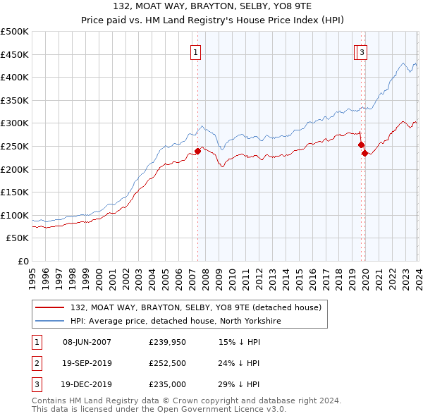 132, MOAT WAY, BRAYTON, SELBY, YO8 9TE: Price paid vs HM Land Registry's House Price Index