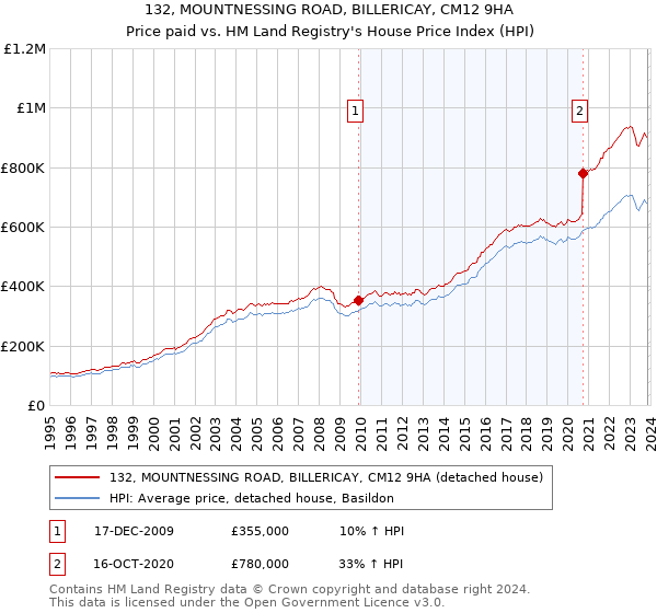 132, MOUNTNESSING ROAD, BILLERICAY, CM12 9HA: Price paid vs HM Land Registry's House Price Index