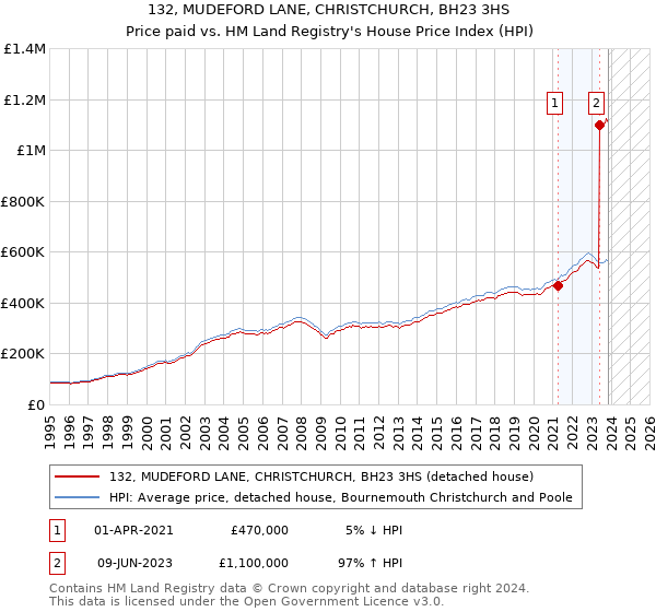 132, MUDEFORD LANE, CHRISTCHURCH, BH23 3HS: Price paid vs HM Land Registry's House Price Index