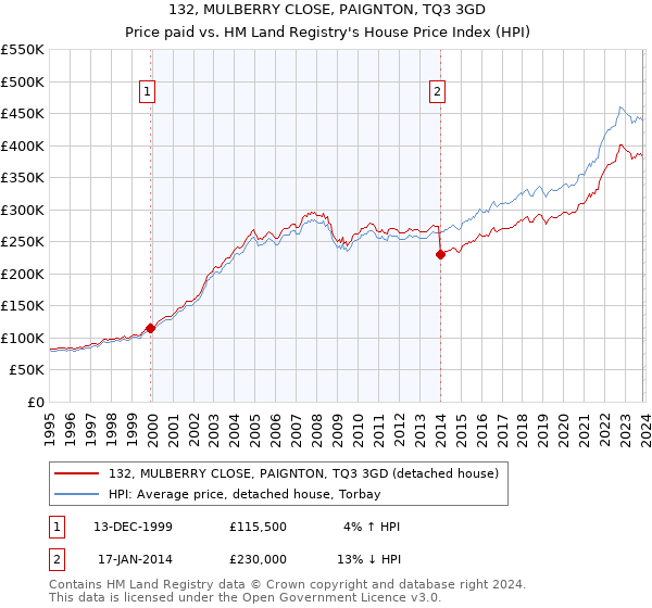 132, MULBERRY CLOSE, PAIGNTON, TQ3 3GD: Price paid vs HM Land Registry's House Price Index
