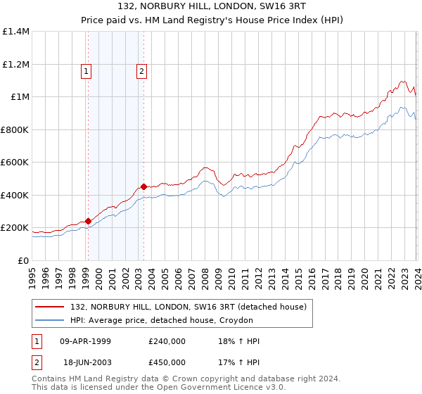 132, NORBURY HILL, LONDON, SW16 3RT: Price paid vs HM Land Registry's House Price Index