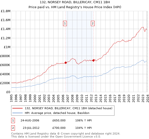 132, NORSEY ROAD, BILLERICAY, CM11 1BH: Price paid vs HM Land Registry's House Price Index
