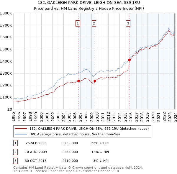 132, OAKLEIGH PARK DRIVE, LEIGH-ON-SEA, SS9 1RU: Price paid vs HM Land Registry's House Price Index