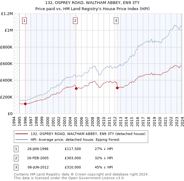 132, OSPREY ROAD, WALTHAM ABBEY, EN9 3TY: Price paid vs HM Land Registry's House Price Index