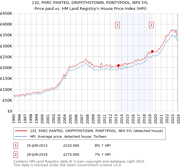 132, PARC PANTEG, GRIFFITHSTOWN, PONTYPOOL, NP4 5YL: Price paid vs HM Land Registry's House Price Index