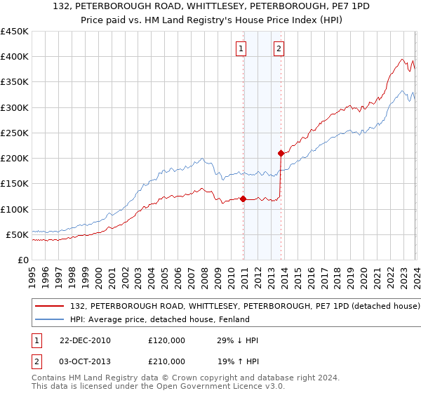 132, PETERBOROUGH ROAD, WHITTLESEY, PETERBOROUGH, PE7 1PD: Price paid vs HM Land Registry's House Price Index