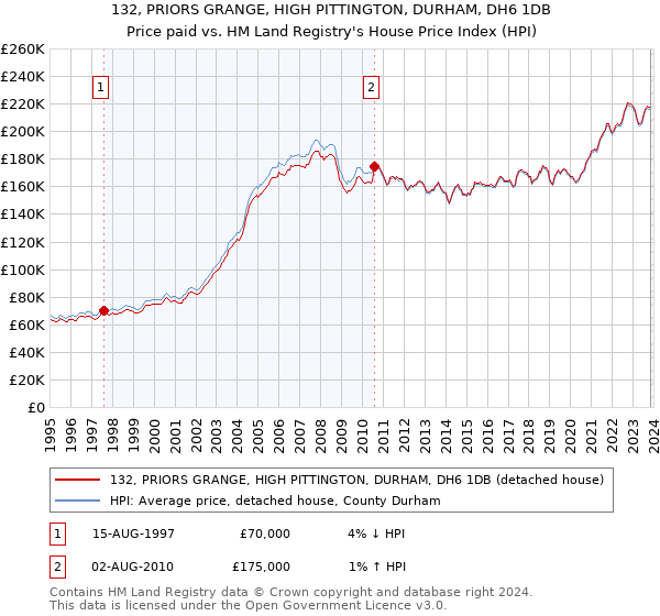 132, PRIORS GRANGE, HIGH PITTINGTON, DURHAM, DH6 1DB: Price paid vs HM Land Registry's House Price Index