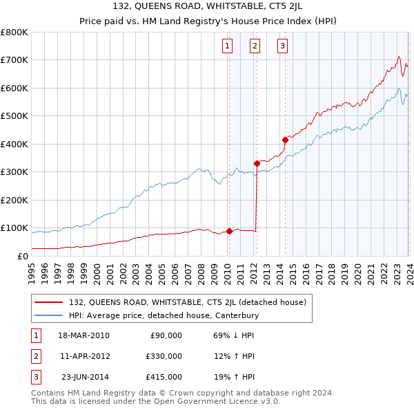 132, QUEENS ROAD, WHITSTABLE, CT5 2JL: Price paid vs HM Land Registry's House Price Index