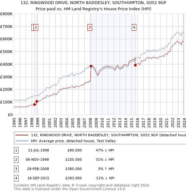 132, RINGWOOD DRIVE, NORTH BADDESLEY, SOUTHAMPTON, SO52 9GP: Price paid vs HM Land Registry's House Price Index