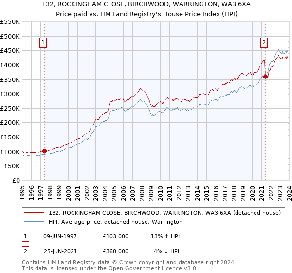132, ROCKINGHAM CLOSE, BIRCHWOOD, WARRINGTON, WA3 6XA: Price paid vs HM Land Registry's House Price Index