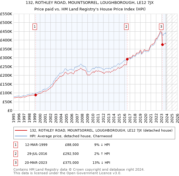132, ROTHLEY ROAD, MOUNTSORREL, LOUGHBOROUGH, LE12 7JX: Price paid vs HM Land Registry's House Price Index