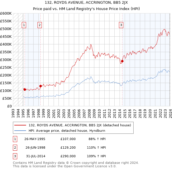 132, ROYDS AVENUE, ACCRINGTON, BB5 2JX: Price paid vs HM Land Registry's House Price Index