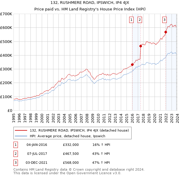 132, RUSHMERE ROAD, IPSWICH, IP4 4JX: Price paid vs HM Land Registry's House Price Index