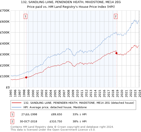 132, SANDLING LANE, PENENDEN HEATH, MAIDSTONE, ME14 2EG: Price paid vs HM Land Registry's House Price Index