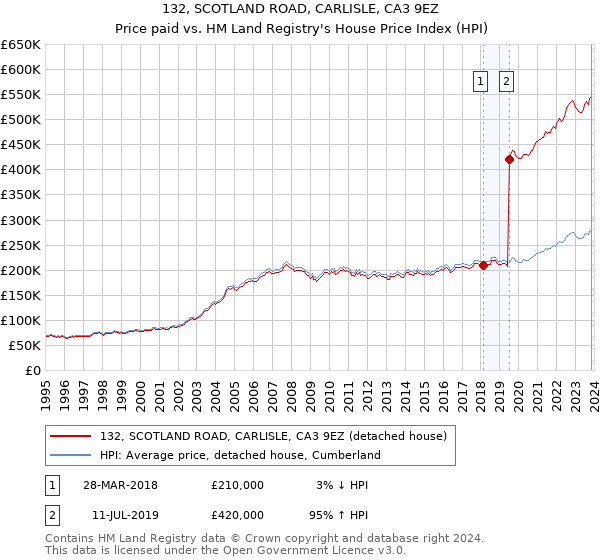 132, SCOTLAND ROAD, CARLISLE, CA3 9EZ: Price paid vs HM Land Registry's House Price Index