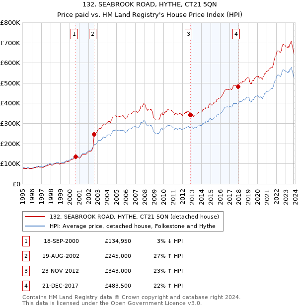 132, SEABROOK ROAD, HYTHE, CT21 5QN: Price paid vs HM Land Registry's House Price Index