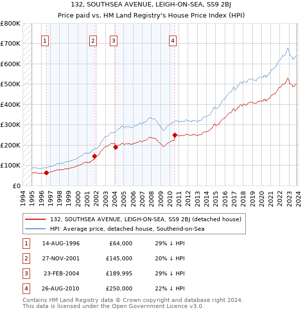 132, SOUTHSEA AVENUE, LEIGH-ON-SEA, SS9 2BJ: Price paid vs HM Land Registry's House Price Index