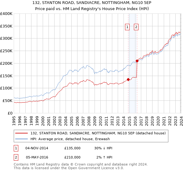 132, STANTON ROAD, SANDIACRE, NOTTINGHAM, NG10 5EP: Price paid vs HM Land Registry's House Price Index